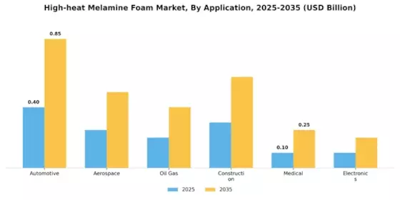 High Heat Melamine Foam Market Segment Image 0