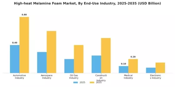 High Heat Melamine Foam Market Segment Image 1