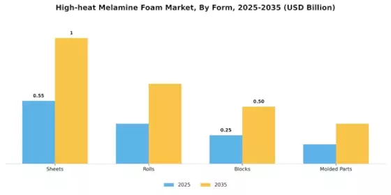 High Heat Melamine Foam Market Segment Image 2