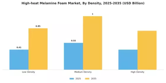 High Heat Melamine Foam Market Segment Image 3