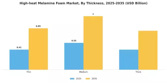 High Heat Melamine Foam Market Segment Image 4