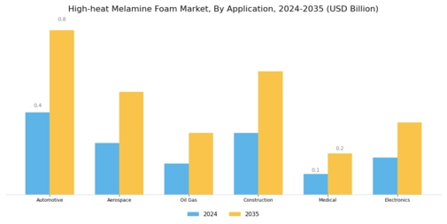 High Heat Melamine Foam Market Segment Image 0