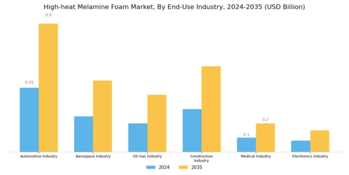 High Heat Melamine Foam Market Segment Image 1