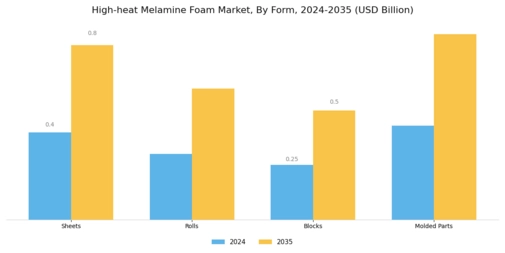 High Heat Melamine Foam Market Segment Image 2