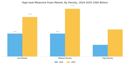 High Heat Melamine Foam Market Segment Image 3