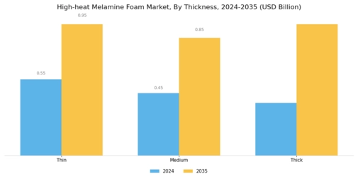 High Heat Melamine Foam Market Segment Image 4