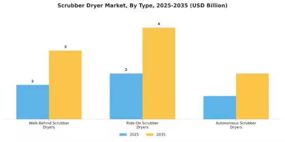 Scrubber Dryer Market Segment Image 0