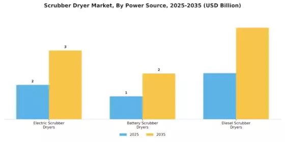 Scrubber Dryer Market Segment Image 1