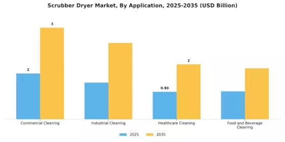 Scrubber Dryer Market Segment Image 3