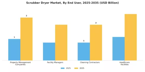 Scrubber Dryer Market Segment Image 4