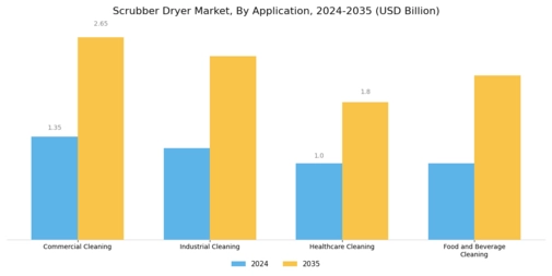 Scrubber Dryer Market Segment Image 3