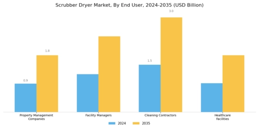 Scrubber Dryer Market Segment Image 4