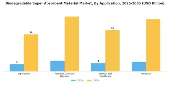 Biodegradable Super Absorbent Material Market Segment Image 1