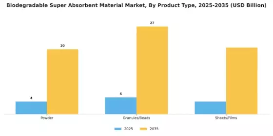 Biodegradable Super Absorbent Material Market Segment Image 2
