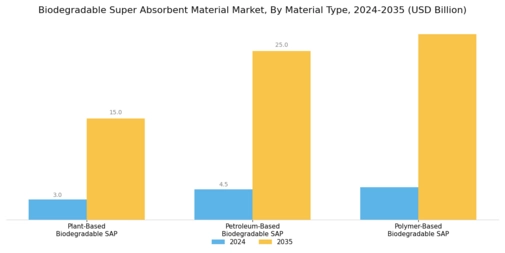 Biodegradable Super Absorbent Material Market Segment Image 0