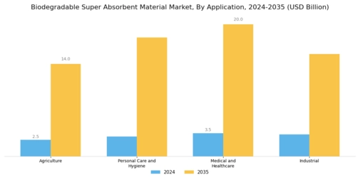 Biodegradable Super Absorbent Material Market Segment Image 1