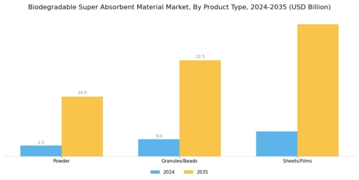 Biodegradable Super Absorbent Material Market Segment Image 2