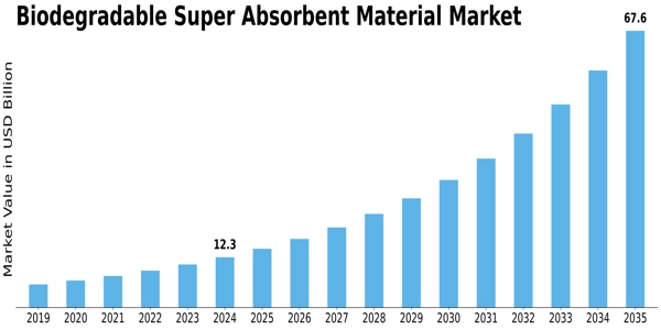 Biodegradable Super Absorbent Material Market Size