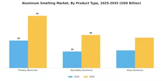 Aluminum Smelting Market Segment Image 0