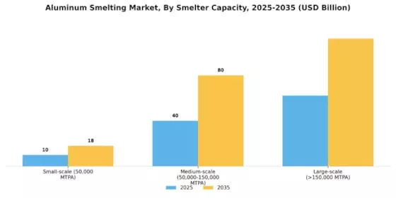 Aluminum Smelting Market Segment Image 3