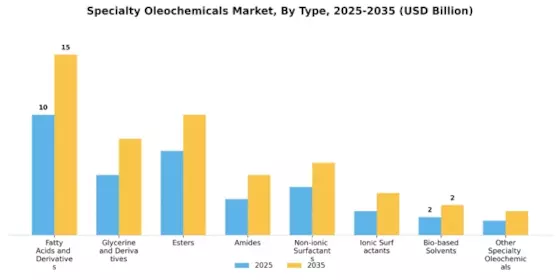 Specialty Oleochemicals Market Segment Image 0