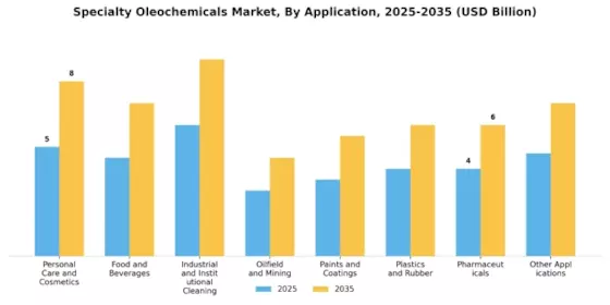 Specialty Oleochemicals Market Segment Image 1