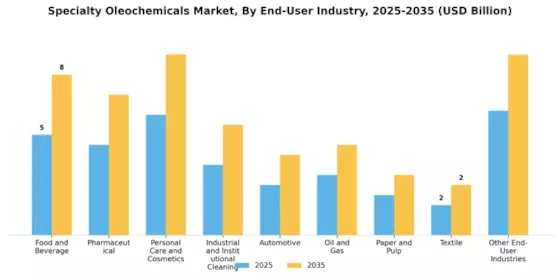 Specialty Oleochemicals Market Segment Image 3