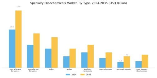 Specialty Oleochemicals Market Segment Image 0