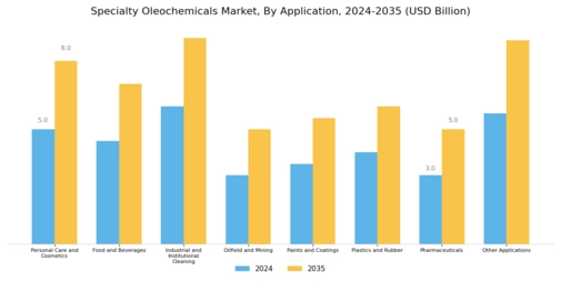 Specialty Oleochemicals Market Segment Image 1