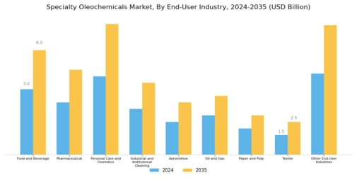 Specialty Oleochemicals Market Segment Image 3