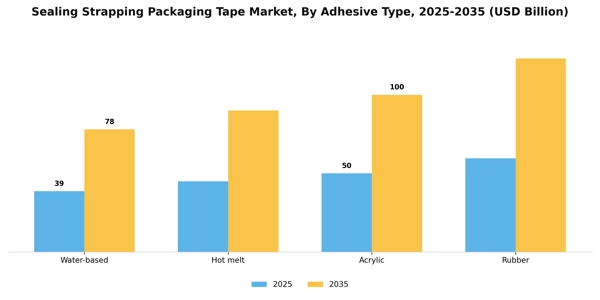 Sealing Strapping Packaging Tape Market Segment Image 0