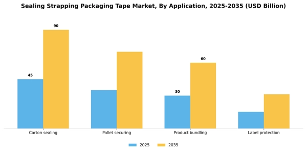 Sealing Strapping Packaging Tape Market Segment Image 1