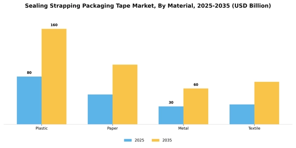 Sealing Strapping Packaging Tape Market Segment Image 2