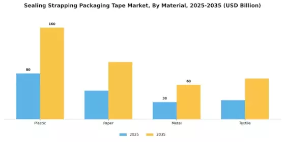 Sealing Strapping Packaging Tape Market Segment Image 0