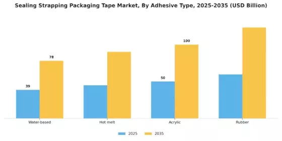 Sealing Strapping Packaging Tape Market Segment Image 1