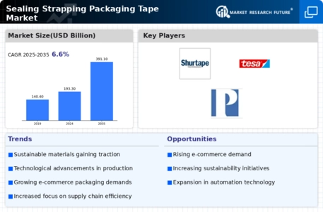 Sealing Strapping Packaging Tape Market Infographic