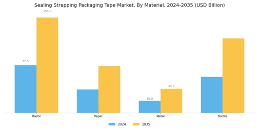 Sealing Strapping Packaging Tape Market Segment Image 0