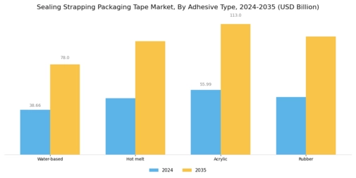 Sealing Strapping Packaging Tape Market Segment Image 1