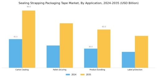 Sealing Strapping Packaging Tape Market Segment Image 2