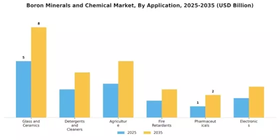 Boron Minerals and Chemical Market Segment Image 0