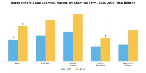 Boron Minerals and Chemical Market Segment Image 1