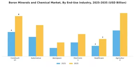 Boron Minerals and Chemical Market Segment Image 2