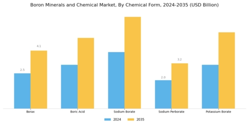 Boron Minerals and Chemical Market Segment Image 1