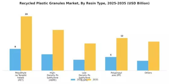 Recycled Plastic Granules Market Segment Image 0