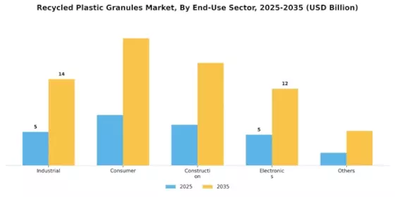 Recycled Plastic Granules Market Segment Image 2
