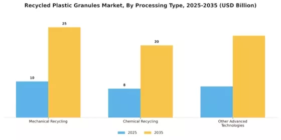 Recycled Plastic Granules Market Segment Image 3