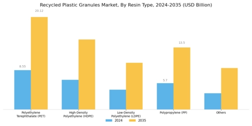 Recycled Plastic Granules Market Segment Image 0