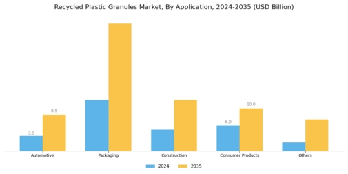 Recycled Plastic Granules Market Segment Image 1