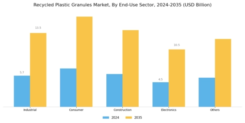 Recycled Plastic Granules Market Segment Image 2