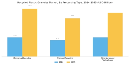 Recycled Plastic Granules Market Segment Image 3